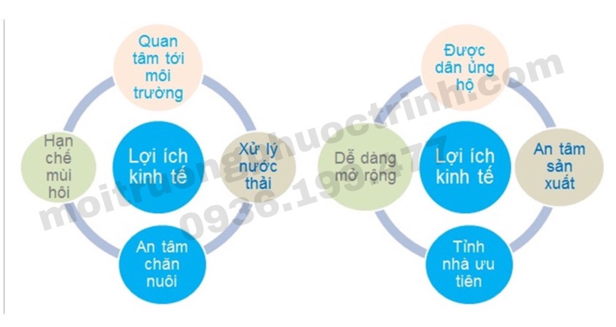 LỢI ÍCH KINH TẾ VÀ MÔI TRƯỜNG KHI XỬ LÝ NƯỚC THẢI CHĂN NUÔI