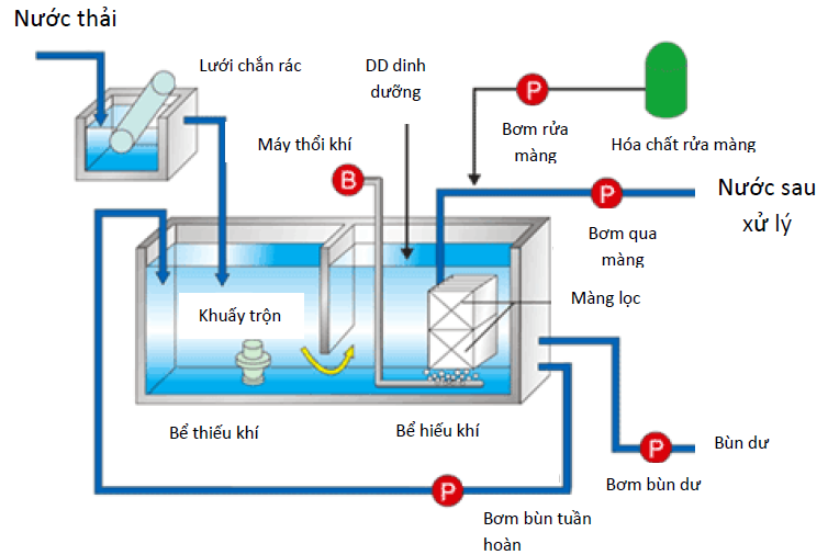 BỂ MBR XỬ LÝ NƯỚC THẢI HIỆN NAY