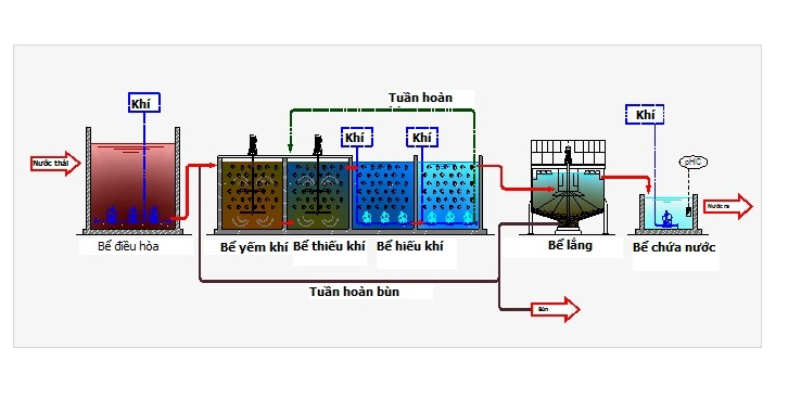CÔNG NGHỆ MBBR XỬ LÝ NƯỚC THẢI CÓ GÌ ĐẶC BIỆT?