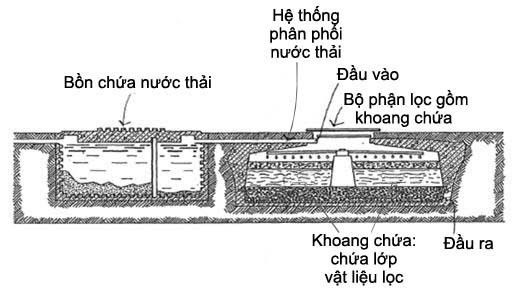 CÔNG NGHỆ LỌC SINH HỌC