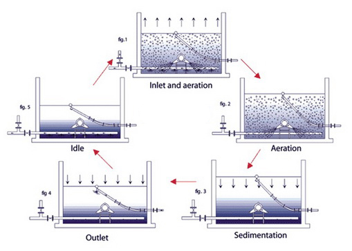 CÔNG NGHỆ XỬ LÝ NƯỚC THẢI SBR
