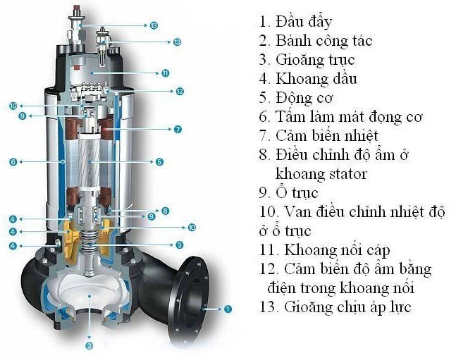 MÁY BƠM CHÌM NƯỚC THẢI LÀ GÌ? CẤU TẠO VÀ NGUYÊN LÝ HOẠT ĐỘNG